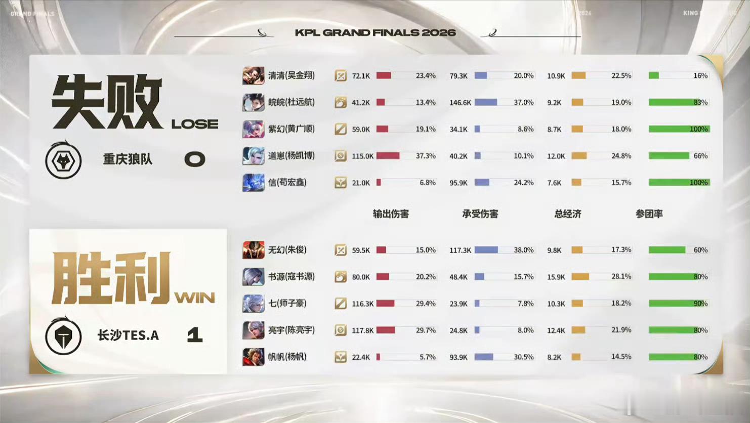 书源镜拿出来就是一分狼队对战TES 不愧是书源招牌镜！16分钟切入带走双C终结对局，这英雄一选出来就稳了 ​​​