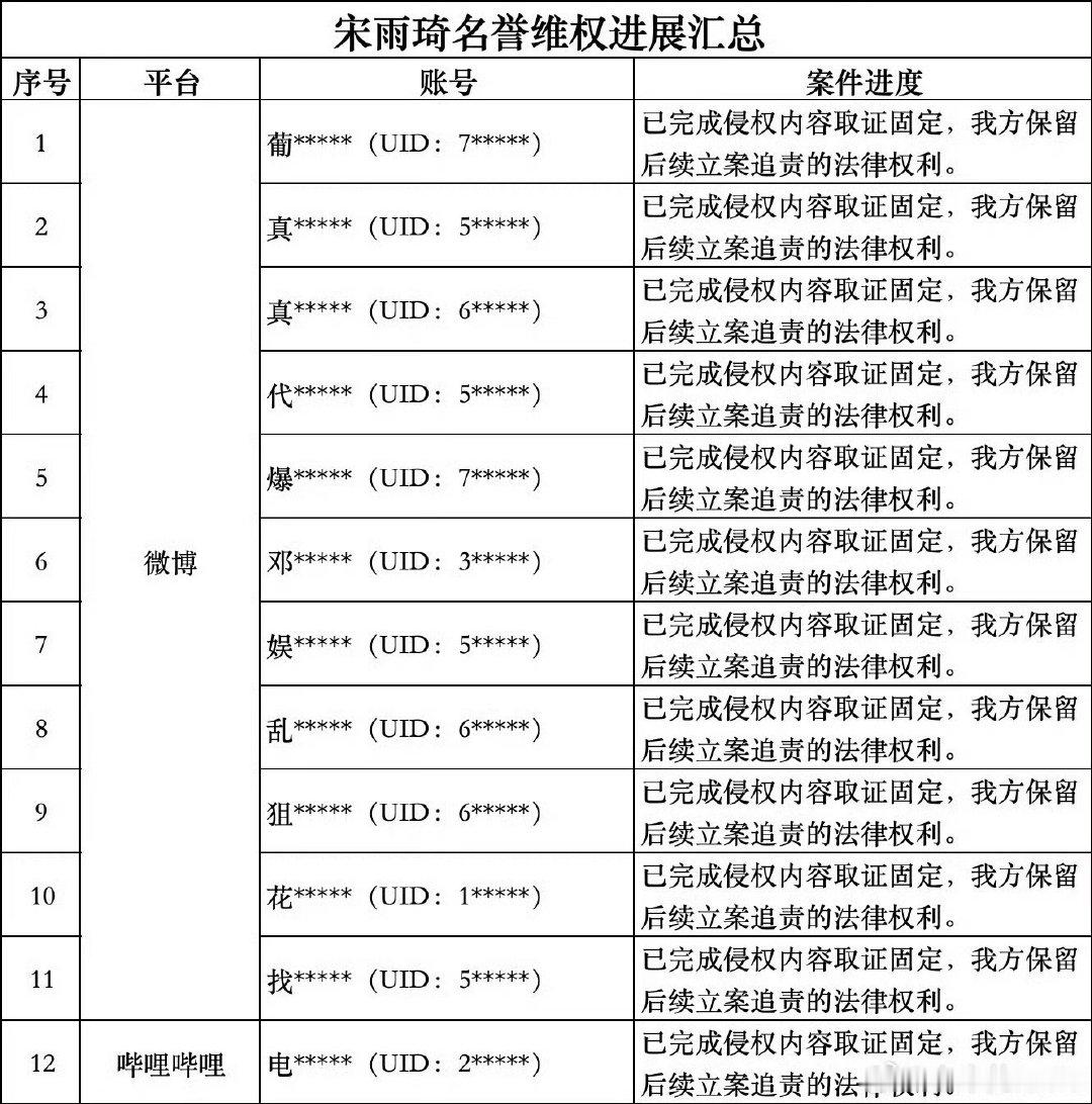 #宋雨琦方起诉白鹿粉丝#
不乱说会被告吗[捂嘴哭] ​