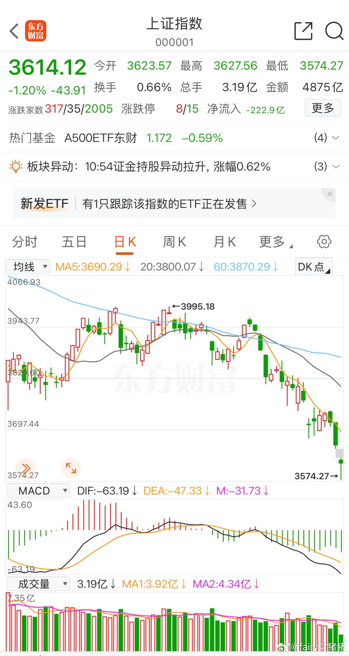 #A股跌破3600点原因曝光#
A股全线走弱，沪指大跌1.2%，创业板、科创指数跌幅更大，半导体、传媒、教育集体杀跌。

核心原因很清晰：现在正处在三季报集中披露期，不少权重股业绩不及预期，持续压制指数情绪。场外资金观望不敢进场，场内只剩存量资金来回博弈，很难走出强势行情。

不过也有机构给出乐 ​