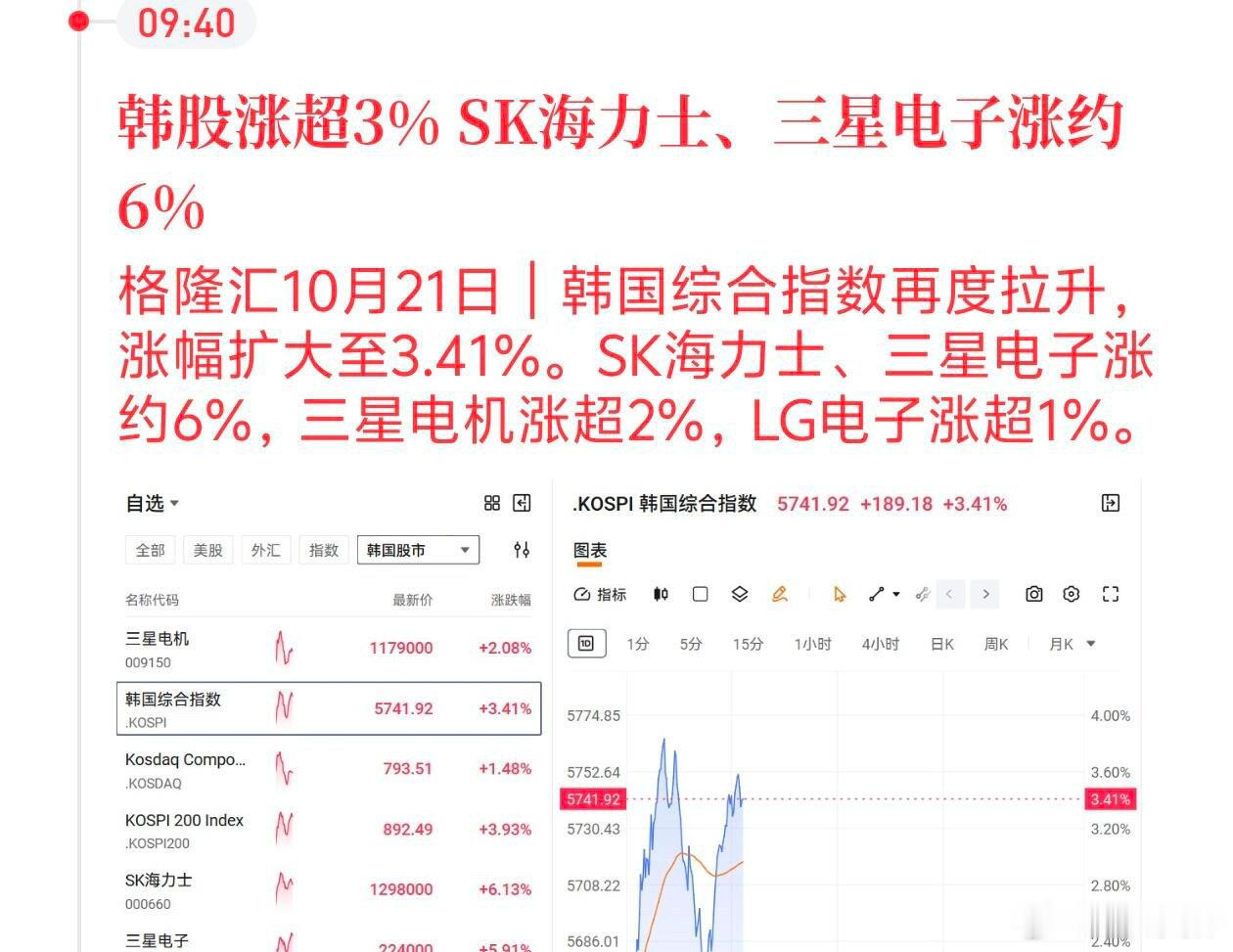 10.21韩股三星、海力士大涨6％

#投资##财经##股票# ​