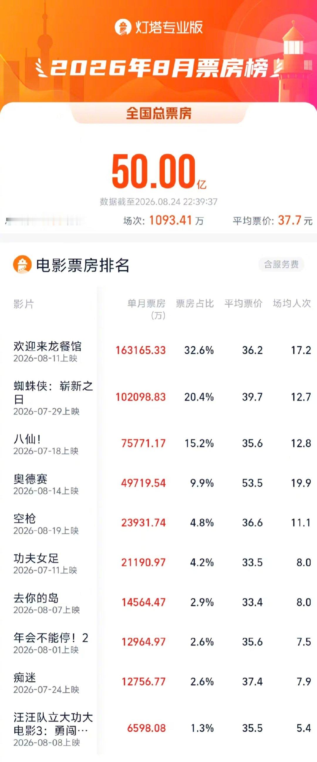 #2026年8月票房破50亿# 据灯塔专业版，截至8月24日，2026年8月总票房（含预售）突破50亿，《欢迎来龙餐馆》《蜘蛛侠：崭新之日》《八仙！》《奥德赛》《空枪》暂列8月票房榜前五。#电影正当夏# ​
