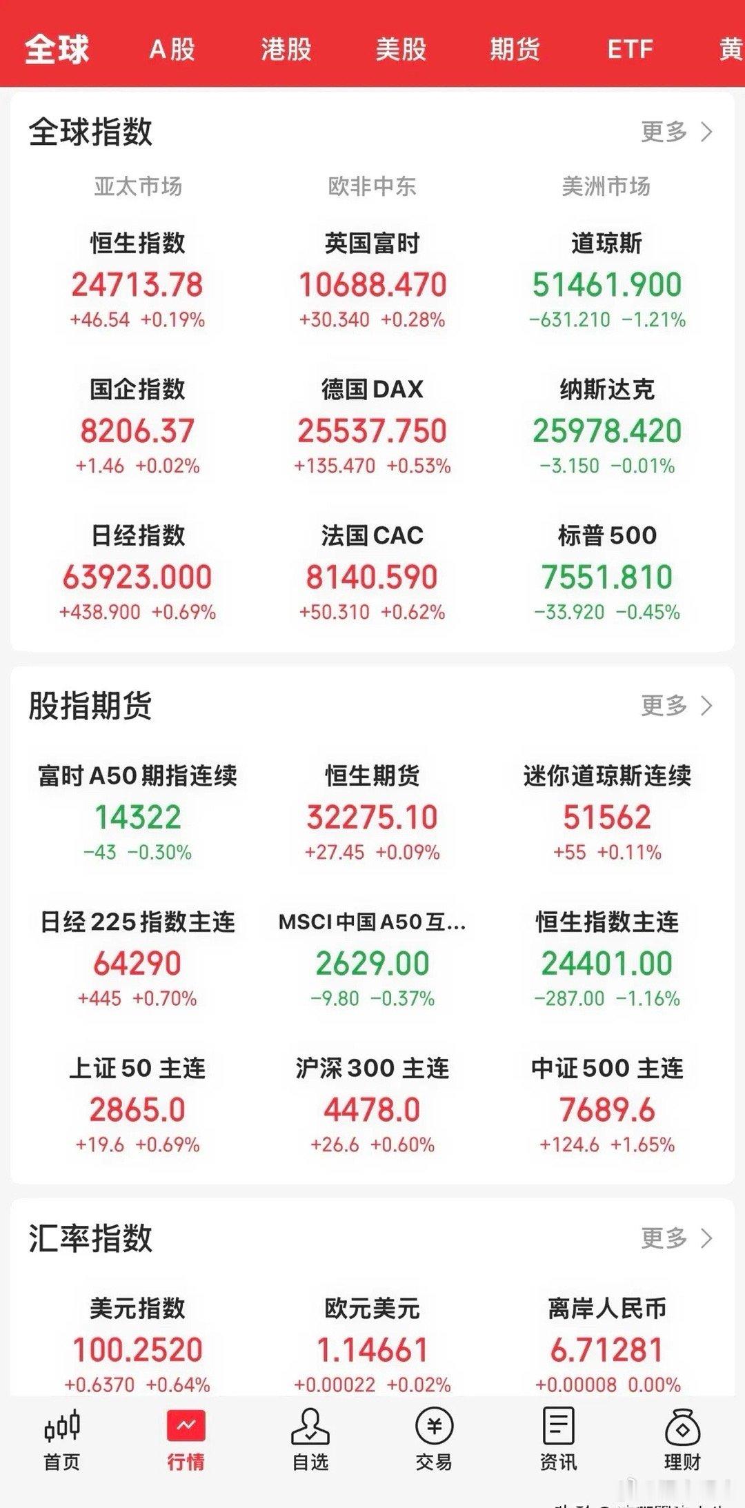 今天凌晨2点，美联储议息会议通过决议最终决定加息25个基点，这是3年来第一次加息。虽然符合预期，但美股三大指数均出现跳水收跌迹象。

道指跌1.21 ％，纳指跌0.01 ％，标普500指数下跌0.45 ％。科技板块逆势上涨，英伟达涨近1%，苹果微涨，闪迪、美光下跌未超过1%，AXT大涨超11%，spaceX上涨超5%。

 ​
