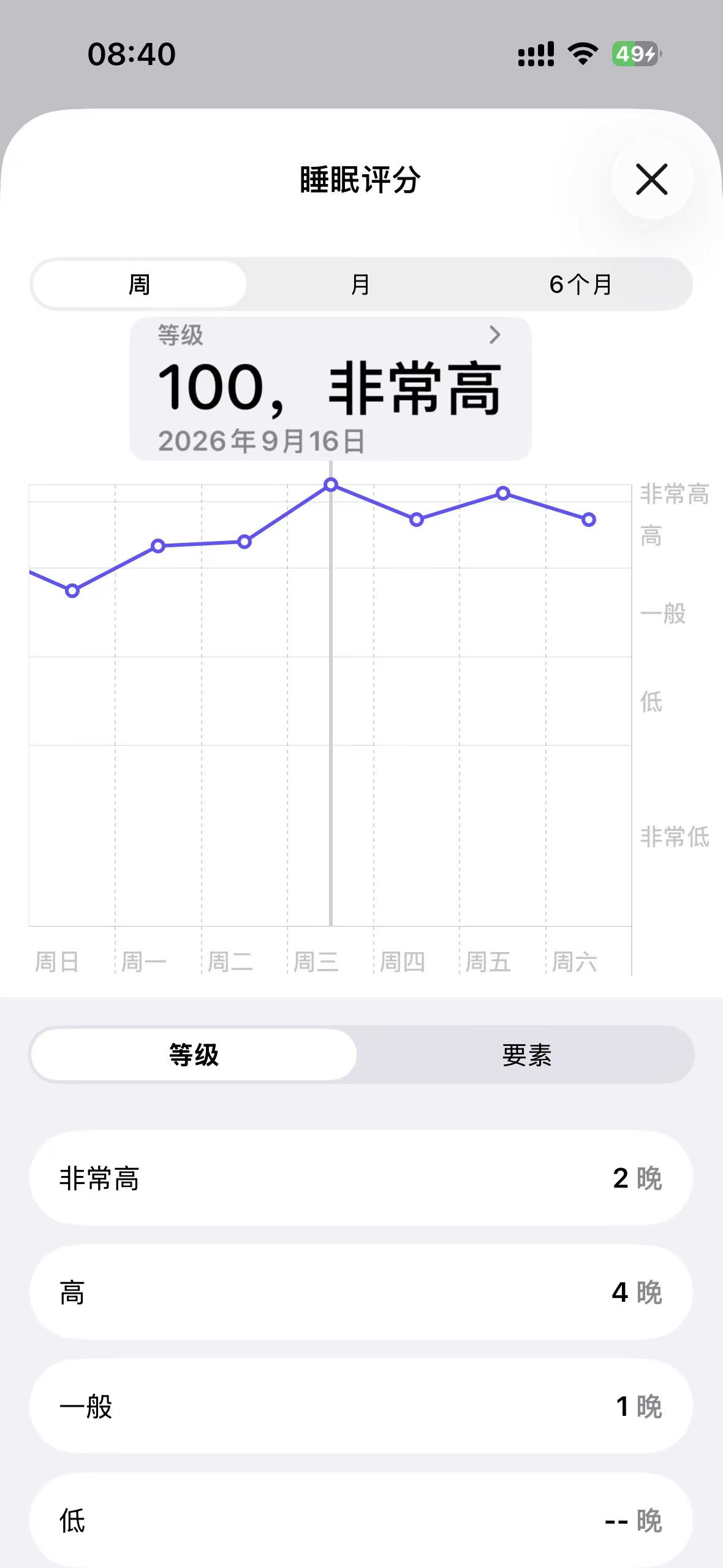 iWatch第一次睡出来100分。applewatch iwatch健康监测 手环睡眠监测 苹果watch系列