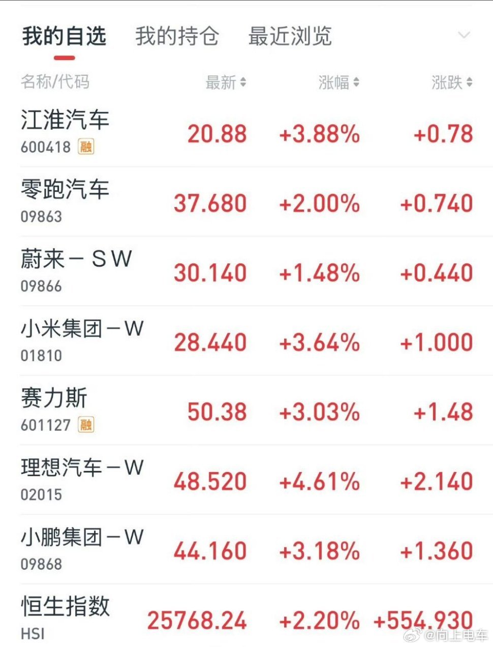 今天汽车股表现可以啊！江淮、零跑、蔚来、小米、理想、小鹏都红了，其中理想汽车涨幅最高。 ​