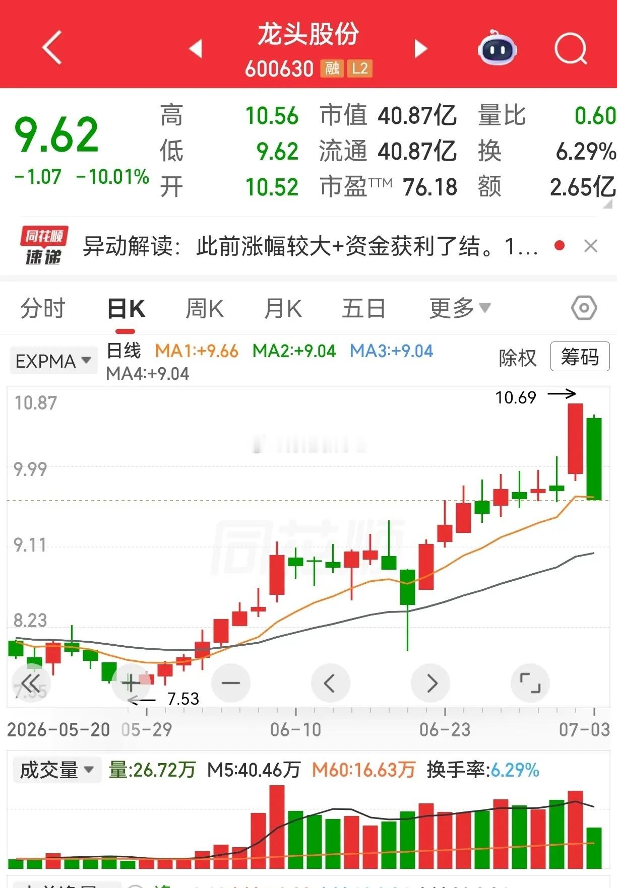 刚刚出现第一个涨停板，看上去开启主升浪了，第二天立马跌停给你看，龙头股...