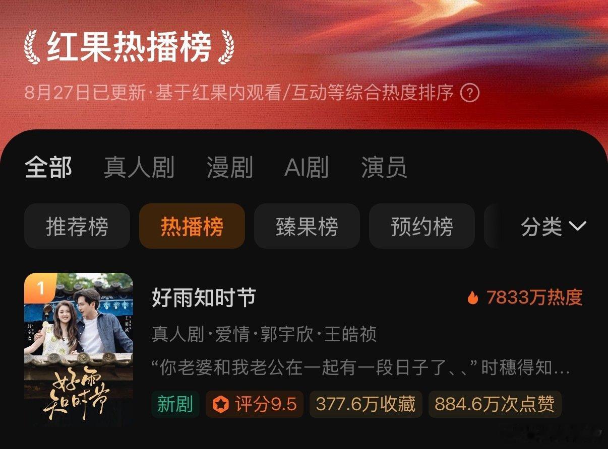 郭宇欣依旧第一毫不意外[团圆时刻]剧一路逆跌快破8000了 拭目以待 难以置信 太厉害了[泪奔]👍👍👍#郭宇欣时穗# ​
