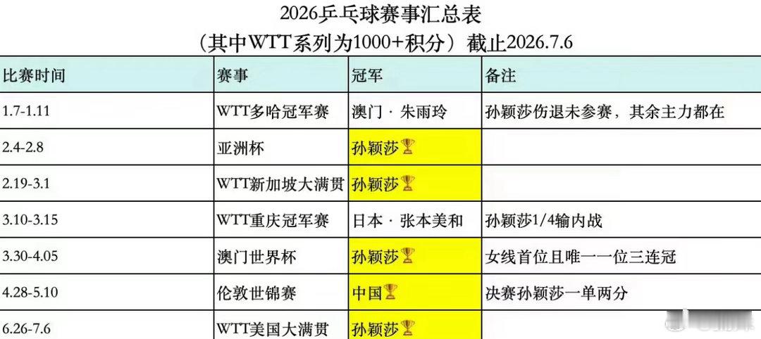 伤退瑞典大满贯应该是孙颖莎上半年6站比赛5个冠军🏆  4个单打冠军 ...