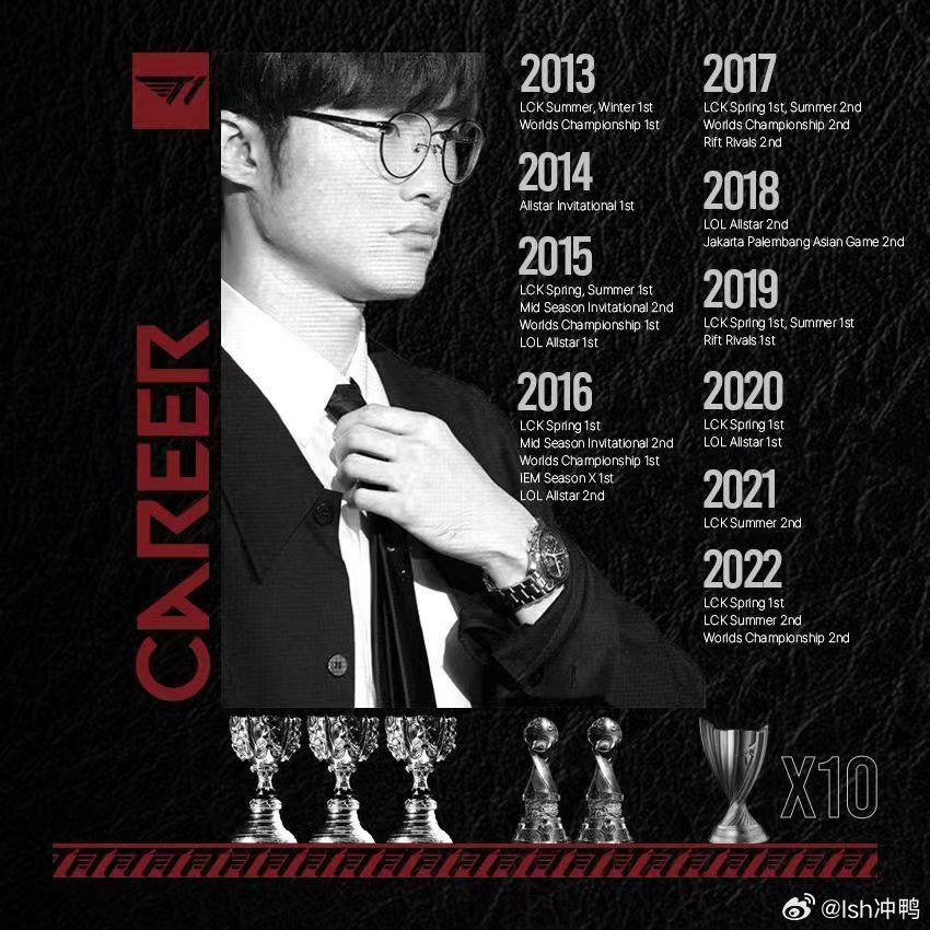 #faker[超话]#  那些说李哥联赛不行的人，可以去看看的生涯前十年，前十年拿了十座 lck 奖杯，平均算下来一年最少一座联赛奖杯[哈哈]难道这不算统治力嘛？这还是在李哥换了多少茬队友的情况下做到的 ​