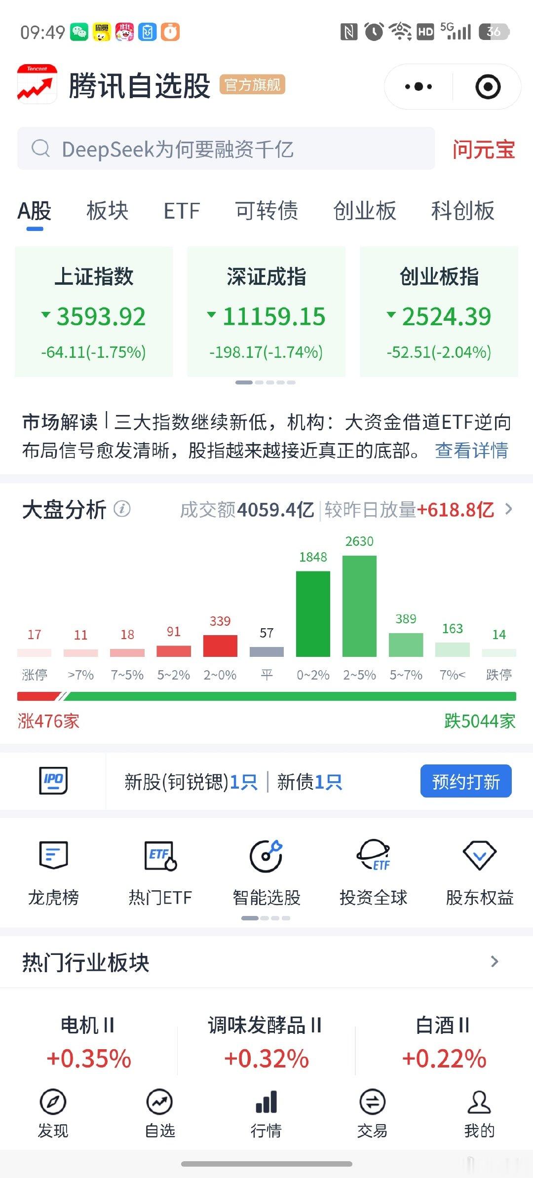 开盘就是暴击，A股一秒跌破3600点，全市场5000+家股票大跌！
买科技股的兄弟们还好吗？当前位置是逃命还是抄底？我们来探讨一番。[泪][泪]
#A股 科技股##美股科技股大跌# ​