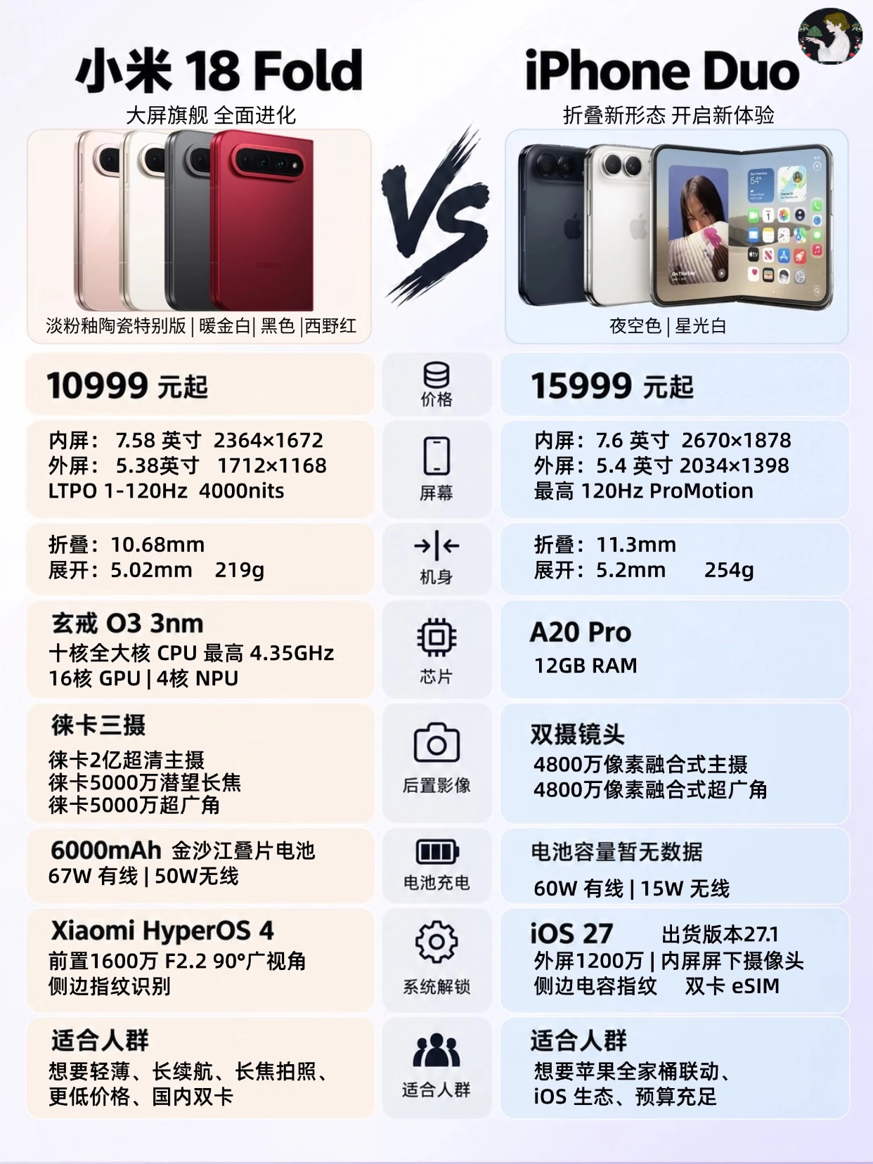 折叠屏双雄对决

💰价格党看这里：
小米18 Fold 10999元起，直接把折叠屏门槛打下来！iPhone Duo 15999元起，贵了整整5000块！这差价，够买台旗舰直板机了，果粉钱包顶得住吗？💸

📱屏幕与机身：
小米内屏7.58英寸，外屏5.38英寸，展开仅5.02mm薄，219g轻到离谱