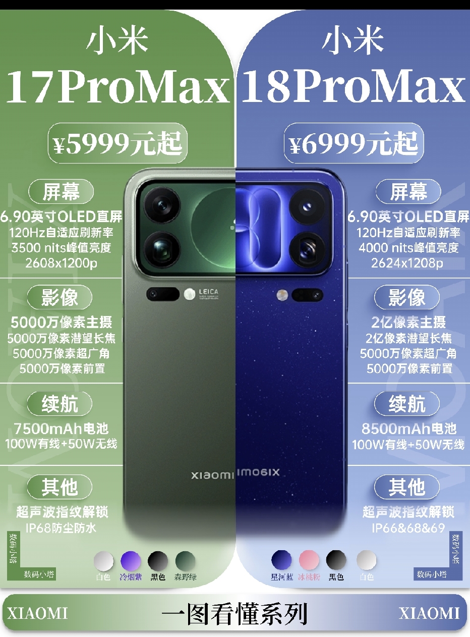 换新机纠结选小米17 Pro/ProMax，还是上新的小米18 Pro/ProMax？一张系列对比图把两代机型核心差异整理好了，从芯片、屏幕、影像、续航、防护等级，到机身重量、配色、起步售价全部列出来。
 
先看Pro版本，小米17 Pro主打轻薄手感，192g的机身搭配6300mAh电池，日常单手