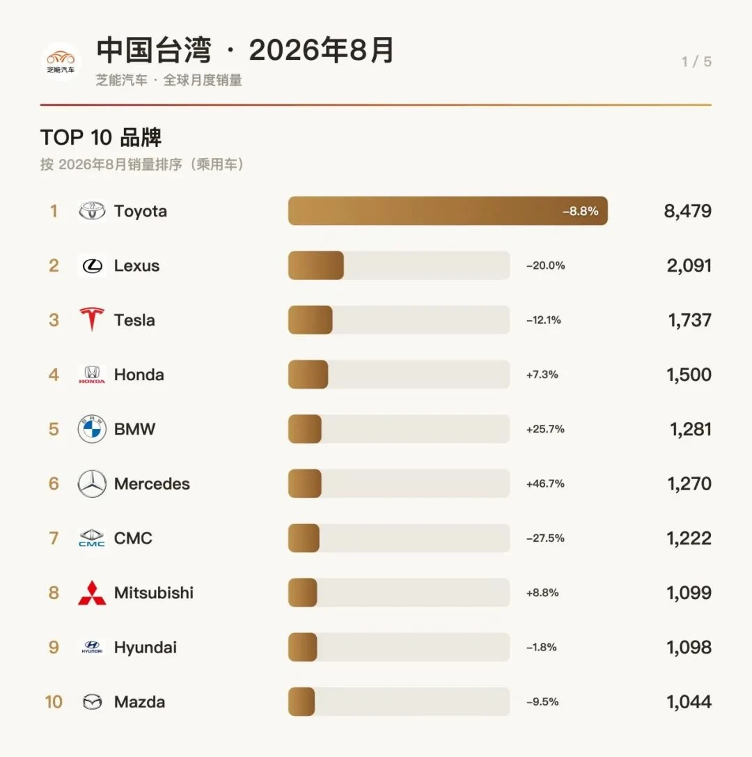 台湾8月：丰田依旧稳，特斯拉Model 3杀疯了