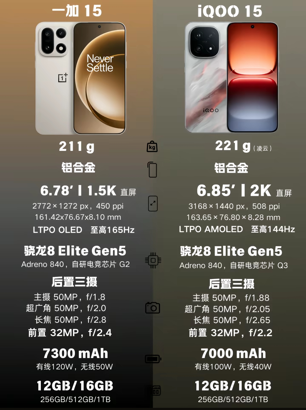 一加和iQOO到底怎么选？说点掏心窝的话

一加和iQOO，看着都是性能机，但骨子里压根不是一路人。一个像兼顾家用和通勤的运动轿车，舒服但也有劲；一个更像专业跑车，极限性能拉满，但日常舒适度得让一让。选谁，全看你是哪类人。

一加更像“全能选手”。它归在OPPO旗下，用ColorOS系统，