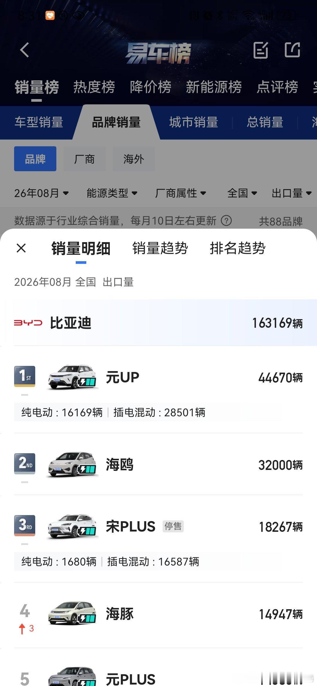 乖乖，8月份元up出口了4.47万
其中，纯电1.6万，插混2.85万
难怪元up总销量干到了6.4万 ​