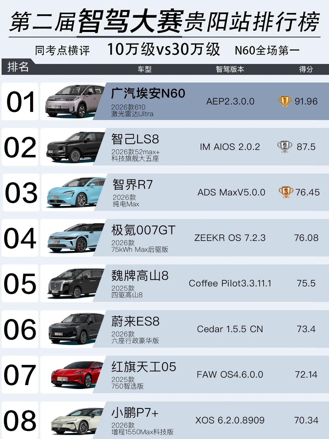 这你能想到？10 万级标配赢过这些30 万级