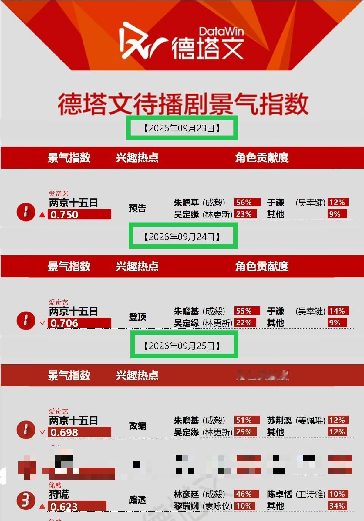 9月26日德塔文待播剧景气指数出炉，成毅携《狩谎》《两京十五日》强势包揽前二，形成绝对的“双剧霸榜”市场格局！

这已经是成毅的剧连续第4天登顶待播榜，且景气指数持续处于高位。值得注意的是，《两京十五日》的景气指数在《狩谎》登顶后并没有明显回落，这说明剧集热度并非单纯依靠粉丝短期冲刺， ​