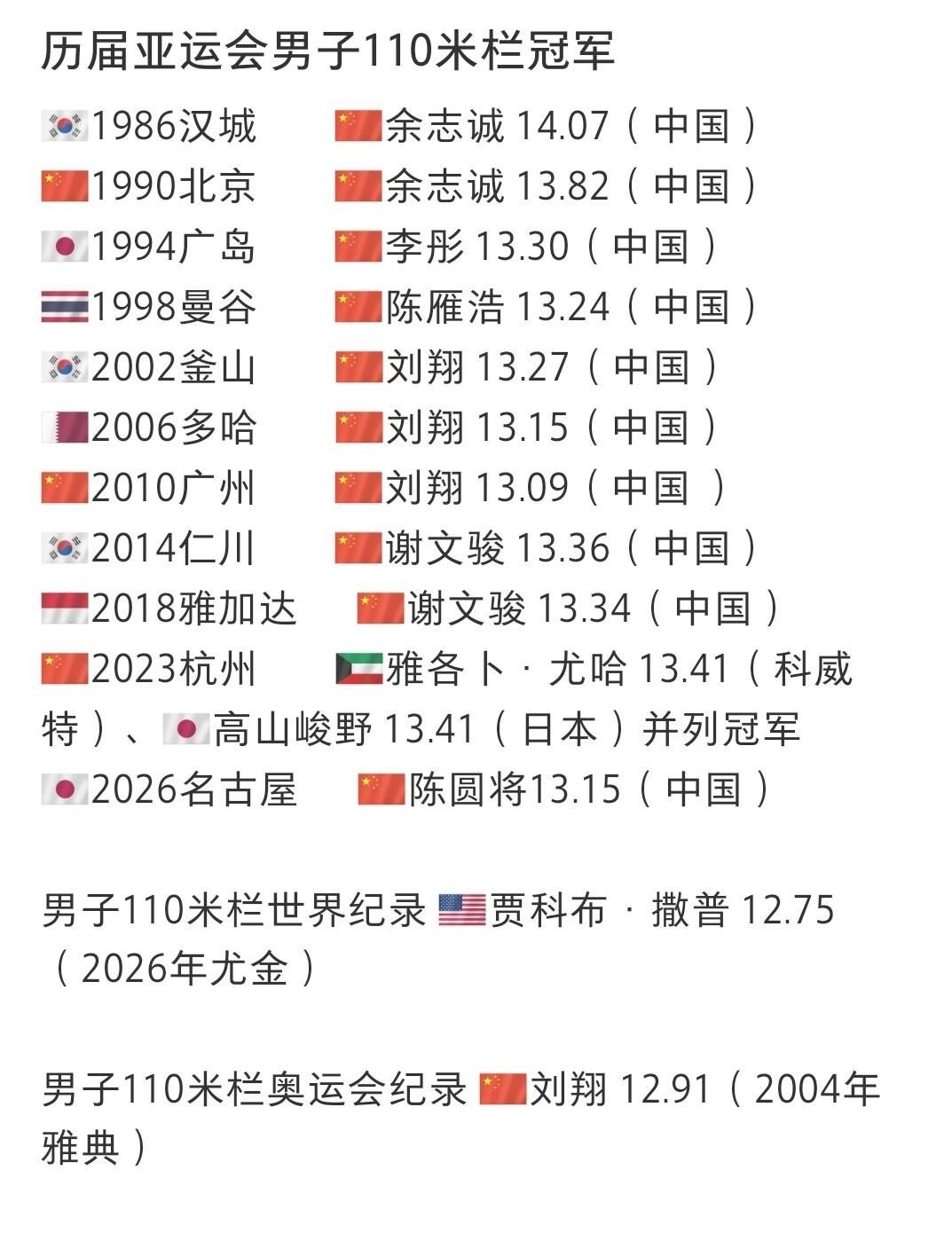 13秒15，名古屋亚运会男子110米栏决赛，陈圆将把这枚丢了一届的金牌硬生生抢了回来。杭州亚运会九连冠断了那会儿，很多人说中国短跨后继无人，这话难听但也是事实，徐卓一顶着压力摘铜，朱胜龙第六，两个年轻人赛后哭得抬不起头。陈圆将不一样，他师从孙海平，跟刘翔算是正经的师兄弟，2025年就跑出过12秒96