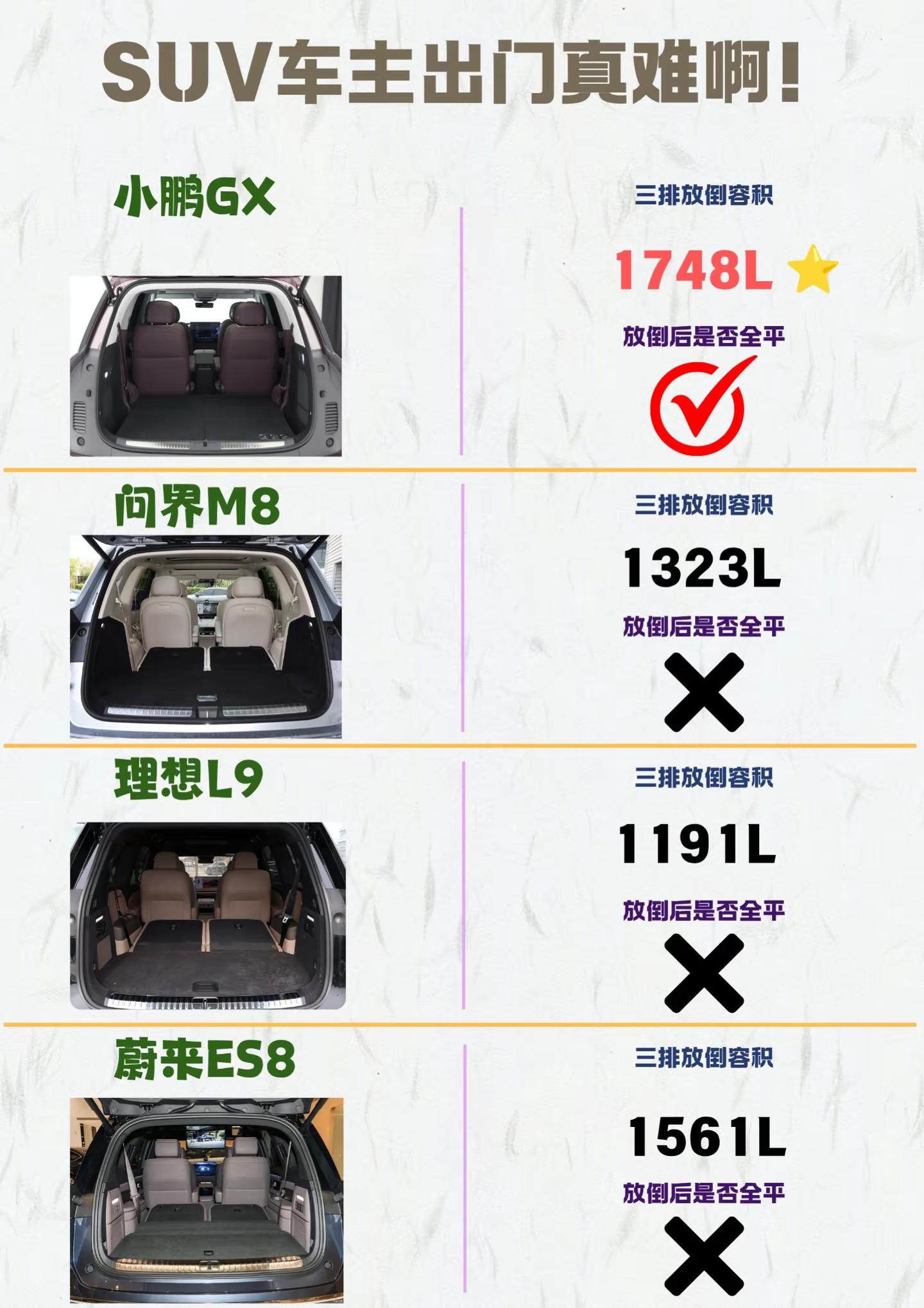 📌 SUV车主出门真难啊！🔍 当初拍板买六座SUV，就是看中“一车装下一家人”。逢年过节带上父母孩子，六口人整整齐齐，多好。结果头一回满员跑长途就发现了尴尬——后备厢能塞下行李，但空间必须精打细算。📊 后来陪朋友看车，我就让他一定先看好后备厢空间还有用起来是否方便。理想L9常规332L，满员时放的行