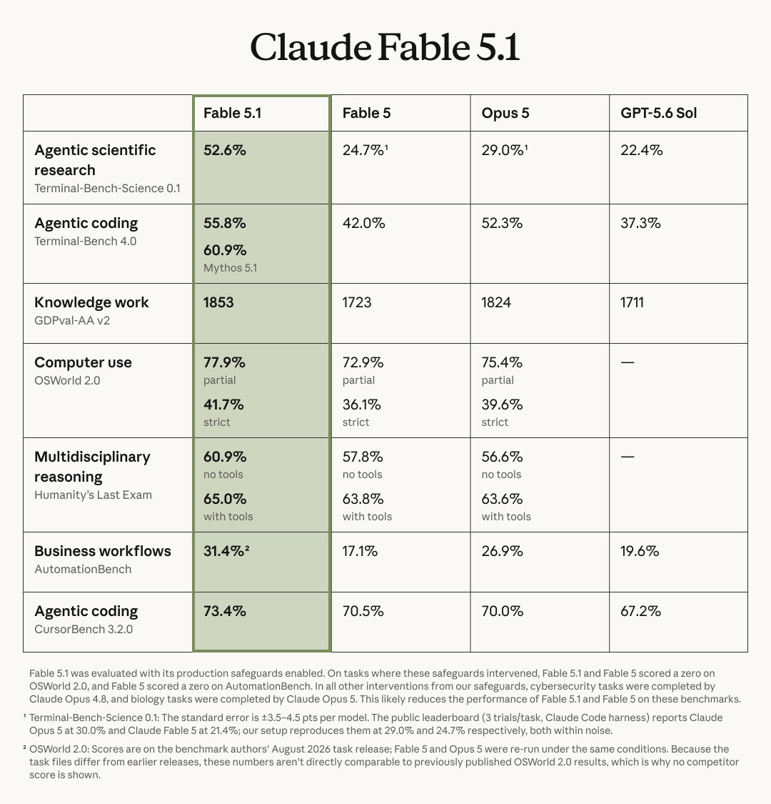虽然不喜欢 Anthropic，但是 Fable 5 仍然是 sota 模型。

而 fable5.1 又发布了，在科学研究方面大幅度加强了分数。缓存读取降价了，跑长时间的多步执行的 agent 任务会便宜。

另外上了反蒸馏和输出水印。 ​​​​ ​