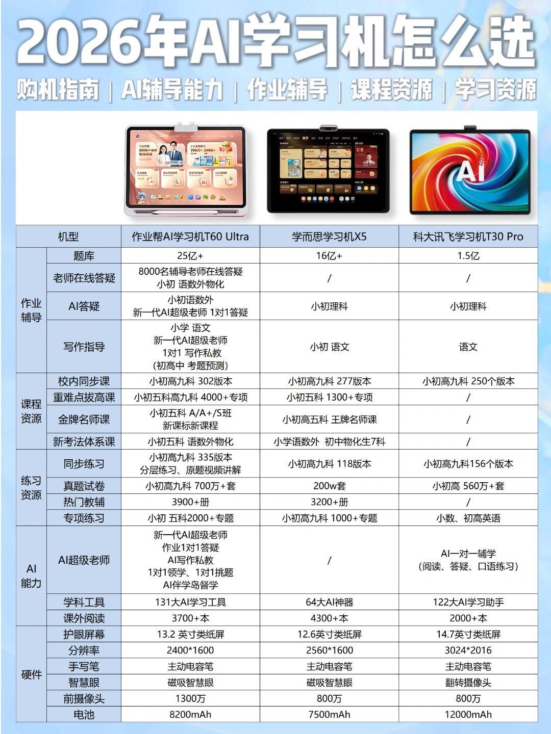 🔥3 款AI学习机实测｜AI 辅导太顶了
