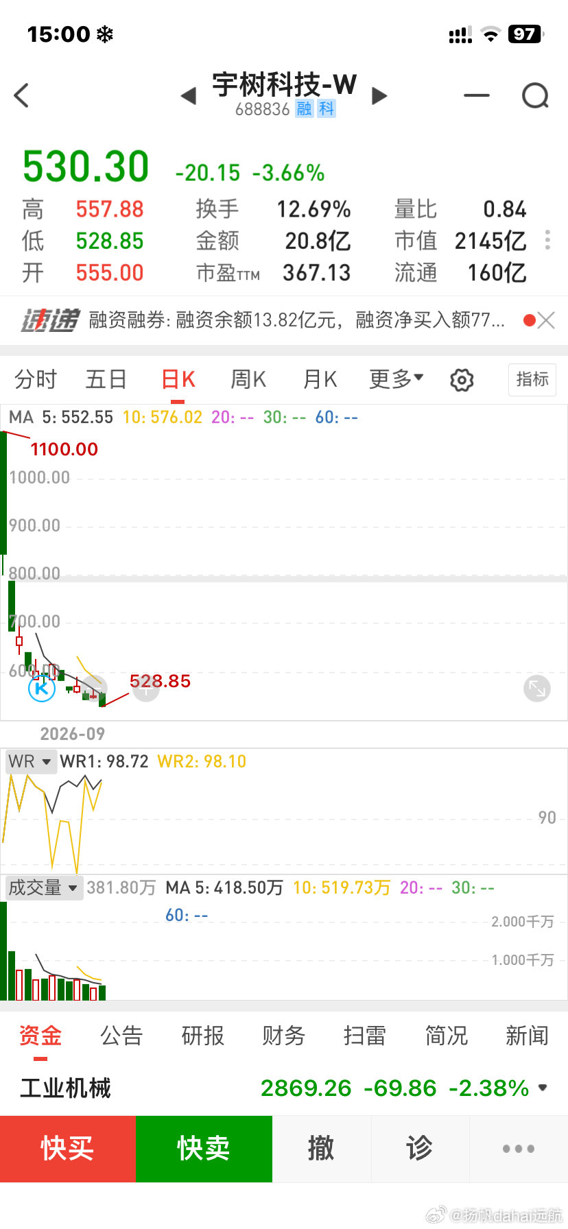 #宇树科技#530.30今日收盘价，腰斩还多一点，1100元中石油的48.6一样 ​
