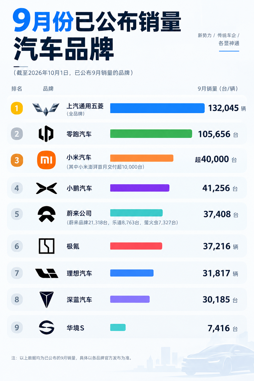 9月零跑单月10.56万辆
直接把一众新势力甩在身后
小鹏4.13万辆、蔚来3.74万辆、极氪3.72万辆，几乎挤在同一个区间
最有意思的是小米
单月已经突破4万辆，而且小米澎湃首月交付就超过1万辆
再往下看，理想3.18万辆、深蓝3.02万辆
过去大家比的是“谁的品牌更响”，现在比的已经是另一件事