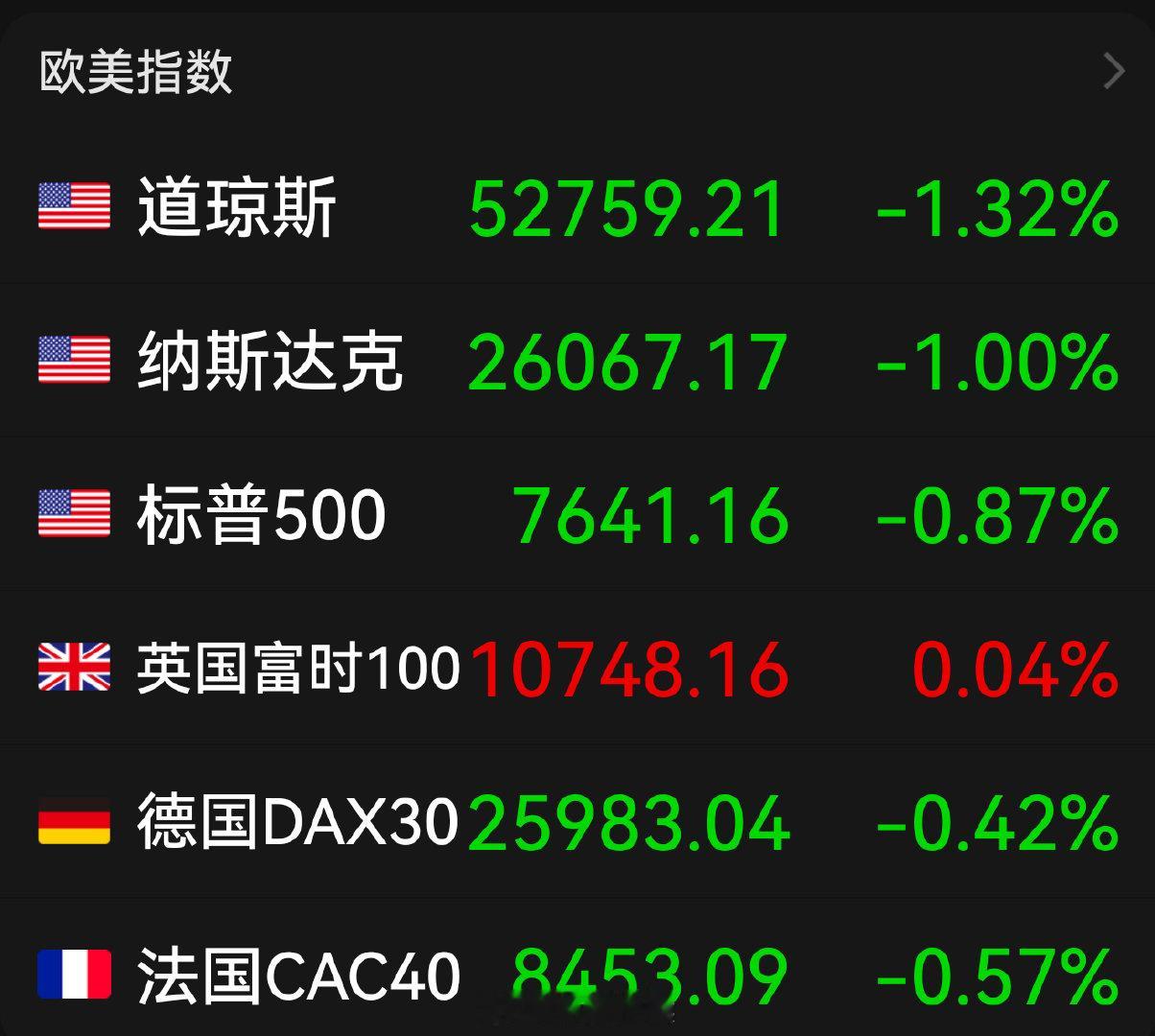美股三大指数08月20日收盘全线下跌。“科技七巨头”集体下挫，加密货币概念股多数上涨，BTC Digital涨75.69%，存储、光通信板块走强，SK海力士涨超4%，美光科技涨近4%，闪迪涨超2%；应用光电涨超5%，Lumentum涨超6%。纳斯达克中国金龙指数收跌1.15%。

昨天A股没跌到位，今天早盘补一个低开 ​