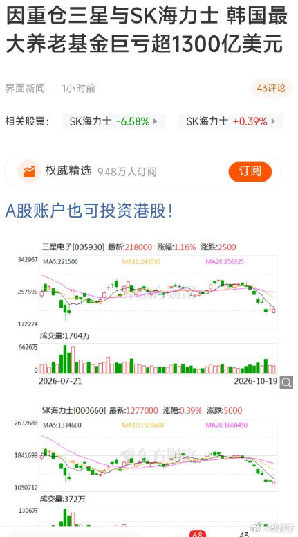 因重仓三星与SK海力士 韩国最大养老基金巨亏超1300亿美元 ​