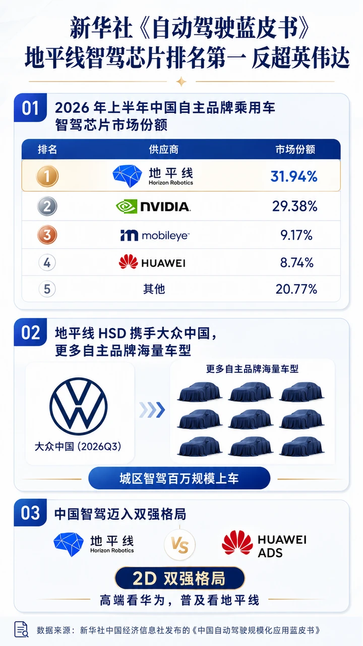 从芯片份额看中国智驾：地平线崛起，双强格局成型
新华社《自动驾驶蓝皮书》的数据折