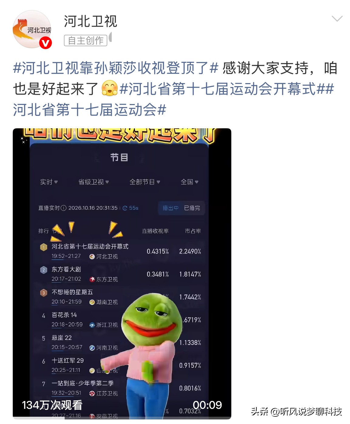 河北电视台也是得瑟起来了？！刷到河北卫视这条微博时，我差点笑翻了！

瞧瞧河北卫视怎么得瑟的：感谢大家支持，咱也是好起来了。隔着屏幕都能感受到那种“终于轮到我上热搜”的激动兴奋劲儿。

不过，也难怪河北卫视这么兴奋。有统计数据显示，昨天晚上约有144.9万人观看了河北省运会开幕式的直播，河北卫视也顺
