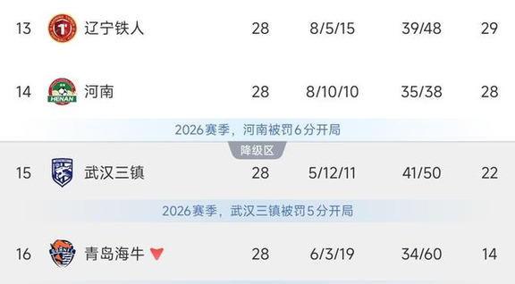 1-3落败！前中超冠军保级梦碎