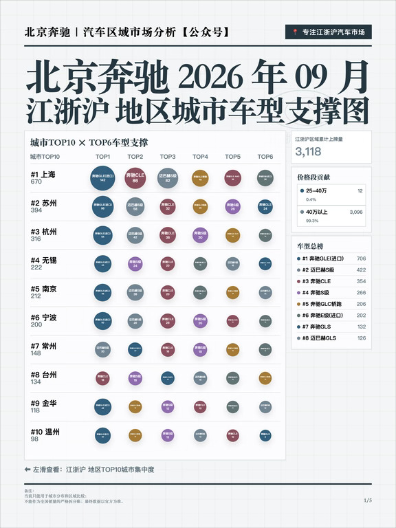 2026年9月北京奔驰江浙沪销量分析