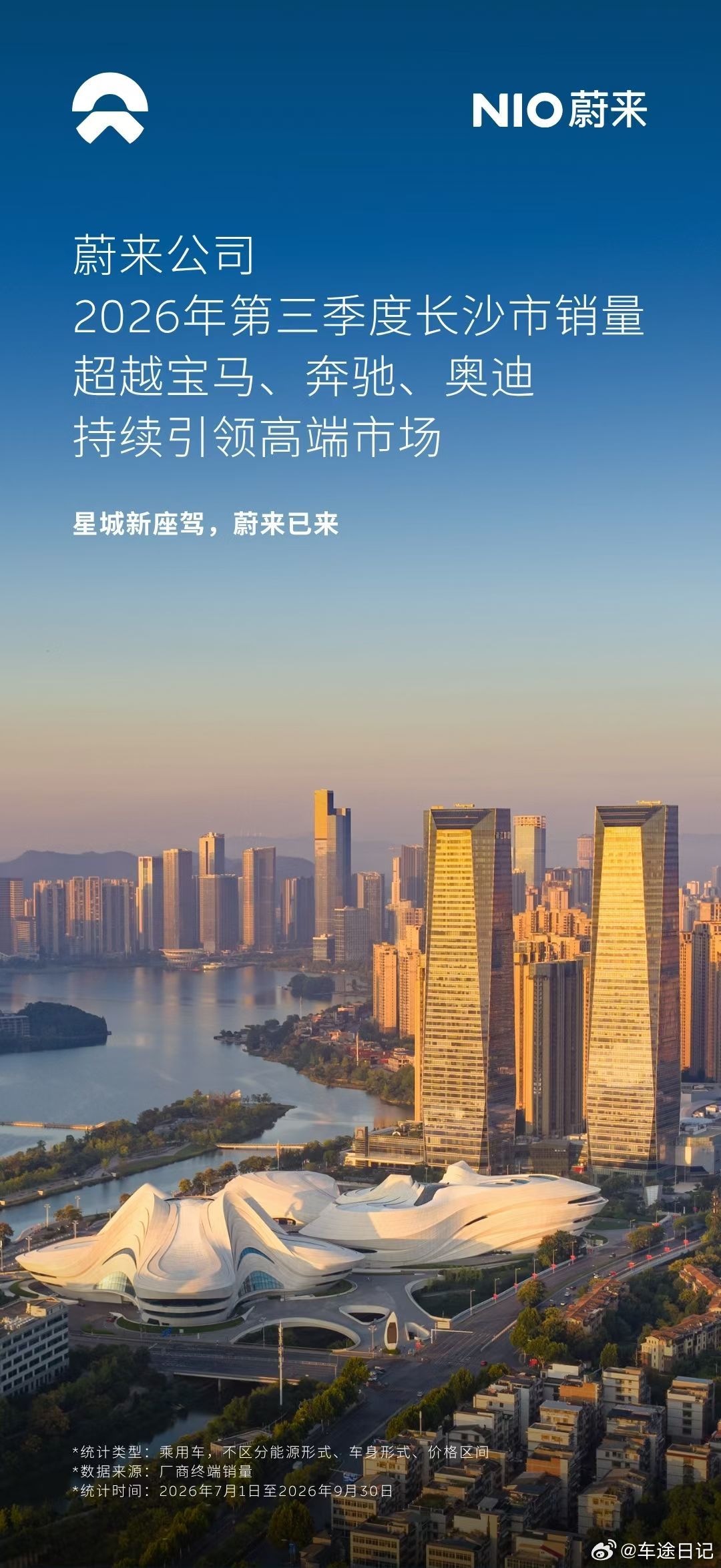 7月破局，8月蝉联，9月蓄力

长沙市蔚来公司第三季度销量超越奔驰、宝马、奥迪三品牌

从跨越到领跑，蔚来正在星城持续改写高端市场格局

用硬核产品实力说话，在高端赛道上笃定前行，未来更值得期待。 ​