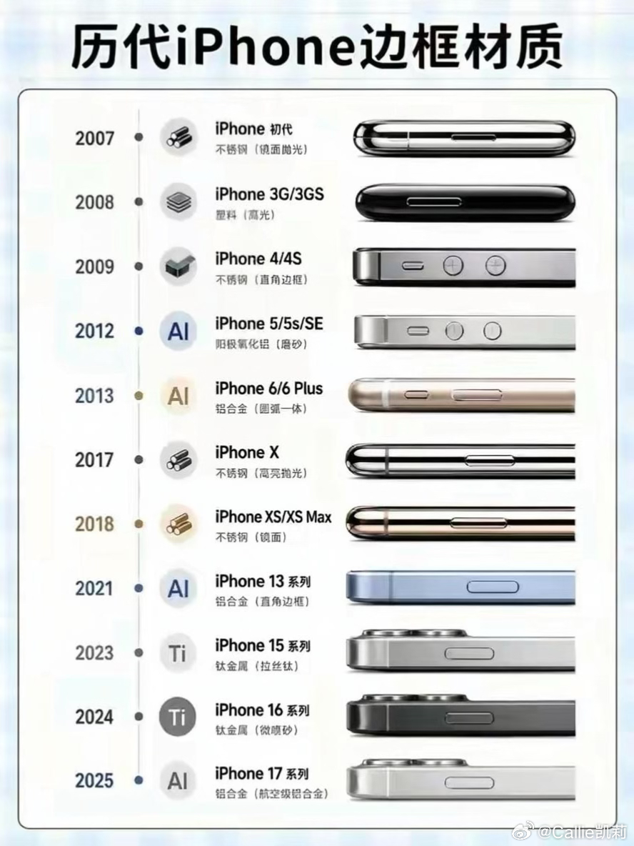 不知道有没有小伙伴发现，iPhone的边框材质一直在来回折腾。从初代的亮面不锈钢，到3GS换成塑料，再到iPhone4又把直角不锈钢带火，之后很长一段时间都是铝合金材质。苹果在X、XS两代重新用上不锈钢，15、16系列直接升级成钛金属，大家当时都以为钛金属会成为长期标配，结果网传17又要换回航空级铝合金。材质没有绝对的完美，不锈钢质感高级但是偏重，钛金属更轻，铝合金性价比高还不容易留划痕。这么多年来回调整，也能看得出来苹果一直在手感、重量还有质感之间反复权衡。你们最喜欢哪一代iPhone的边框手感？