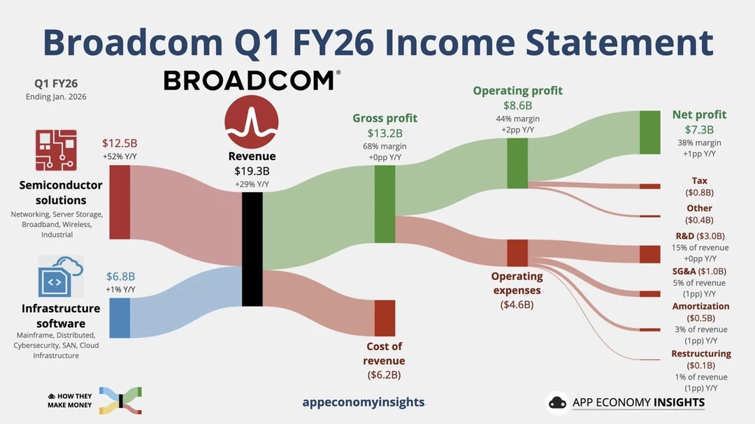 博通暴赚的秘密：芯片+软件双引擎到底有多猛