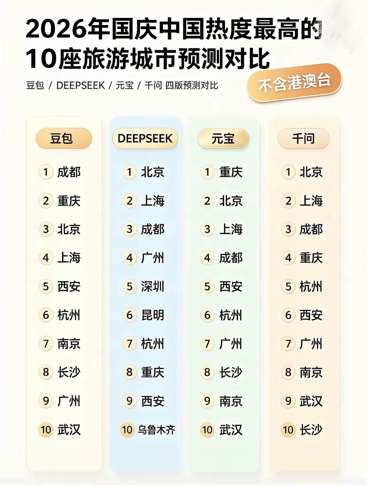 抛开北上广，花花确实是成都文旅顶流呀，不过能稳居热门可不只靠它，天府之国的美食，都江堰景区，武侯寺，杜莆草堂，宽窄巷子这些也超有魅力，加上交通枢纽属性，去年各大城市旅游收入，成都四千三百亿元。成都的节假日旅游屡屡排第一。
