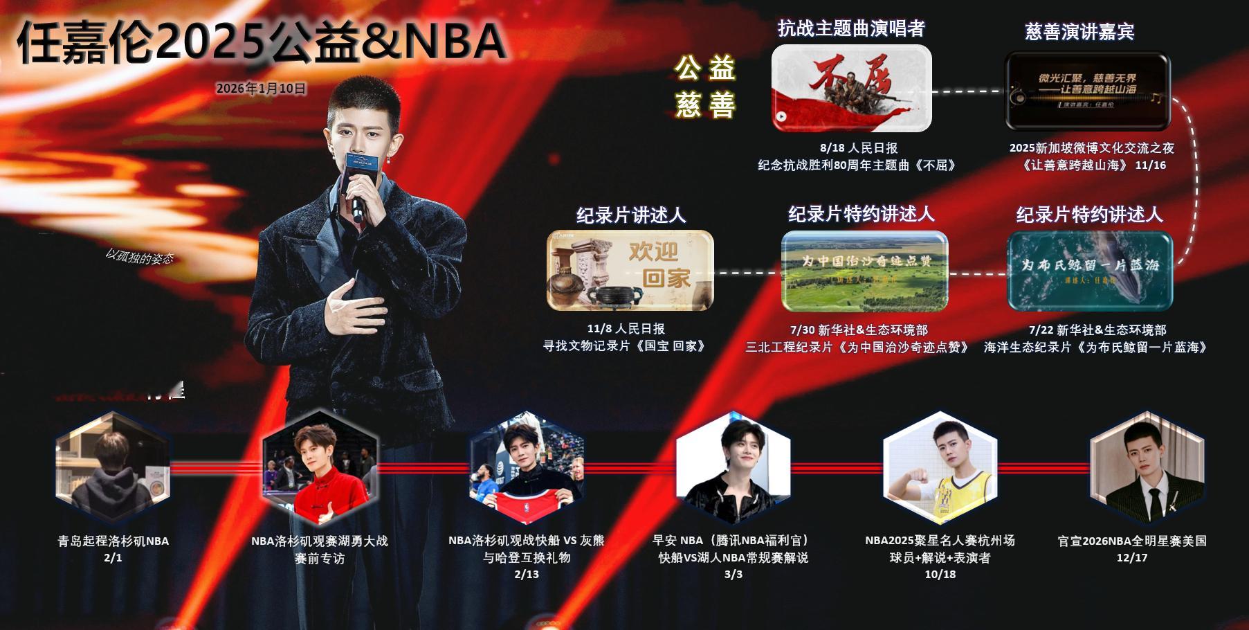 #任嘉伦国家级舞台实绩#
有人民日报出品的
一带一路十周年国宣视频《丝路奇旅》张骞饰演者
抗战胜利80周年主题曲《不屈》演唱者
纪录片《国宝回家》讲述人

有新华社和生态环境部联合出品的
纪录片《为中国治沙点赞》《为布氏鲸留一片蓝海》特约讲述人
有人民网的温暖讲述人
还有，17次央视舞台

以及2 ​
