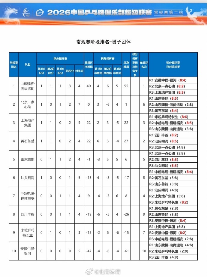 2026年全国乒超联赛总决赛男团晋级名单出炉：  男团：山东魏桥·向尚...