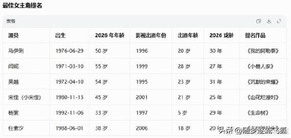 本届金鹰奖提名男女主年龄，这么看杨紫挺争气的，最年轻的🌸了