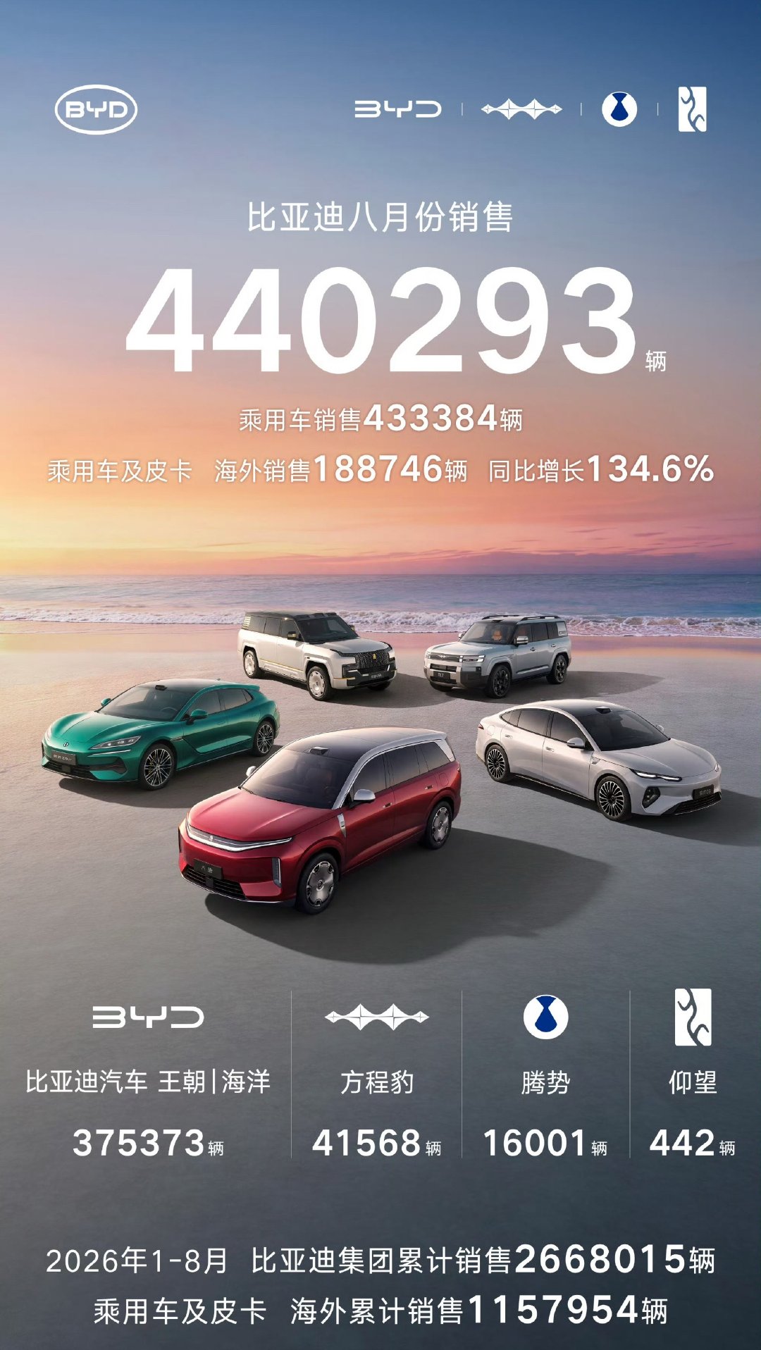 海外，这个销量有点厉害了 ​