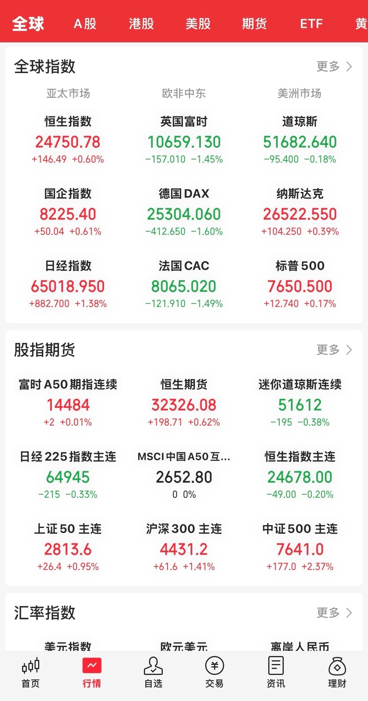 昨晚收盘，美股三大指数跌宕起伏，高开低走，又V了回来，最终三大指数涨跌不一。

道指跌0.18 ％，纳指涨0.39 ％，标普500指数涨0．17 ％。个股超6000只下跌，半导体、电子设备与元件及计算机设备逆势上涨，个股涨跌不一。英伟达涨超1 ％，美光涨超3%，苹果微跌，闪迪暴涨近12 ％。

由于市场对Al算力 ​