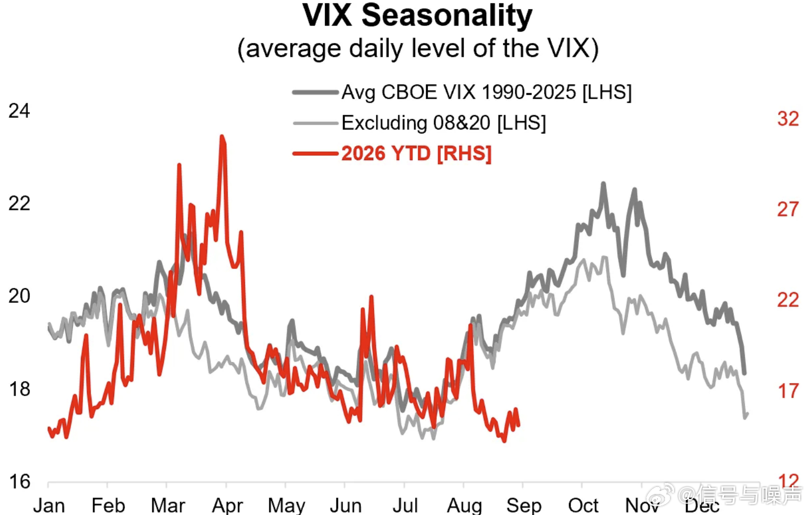 #美股# VIX 季节性

从季节性规律来看，差不多也该迎来一次波动性飙升了。至于什么可能触发它（如果真的发生的话），谁也说不准，但有几件事值得留意：

美联储（首次加息即将到来（？），杰克逊霍尔会议[就在本周末！]）
债券收益率上升和通胀
（地缘）政治（中东、中期选举和欧洲）
或者甚至可能是还 ​