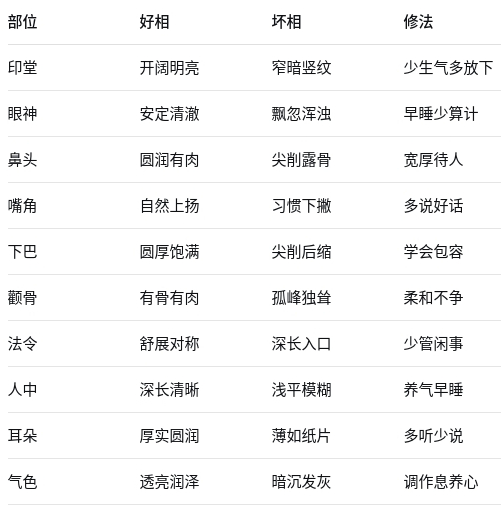 面相速查表 ​​​