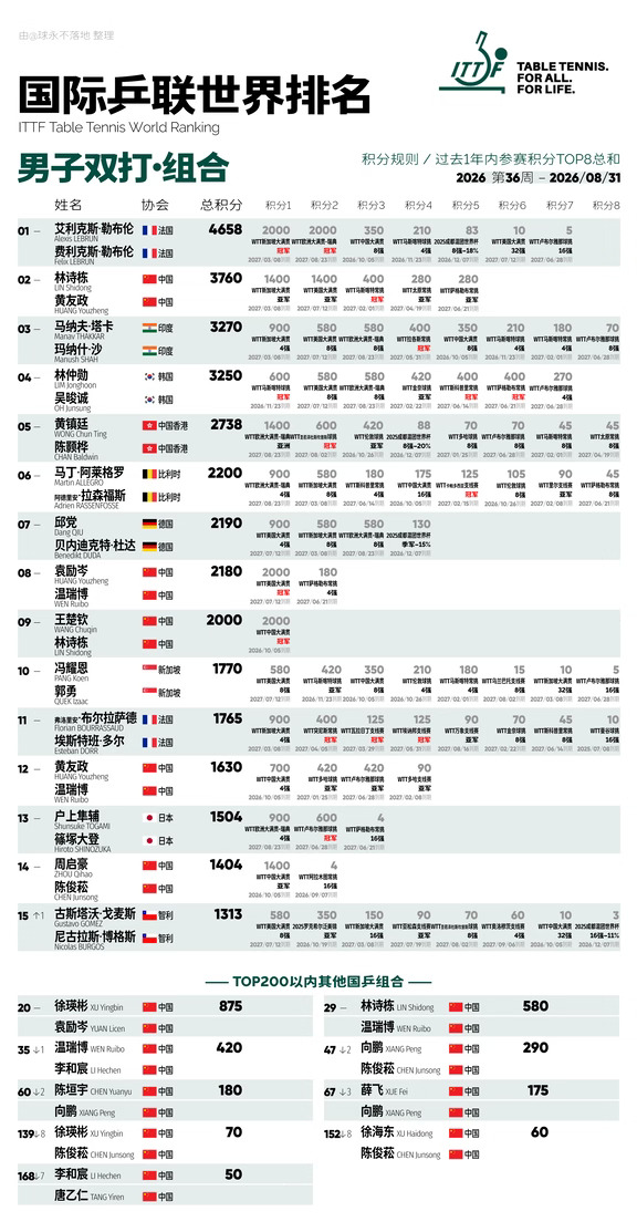 【国际乒联世界排名】2026年第36周-男双·组合