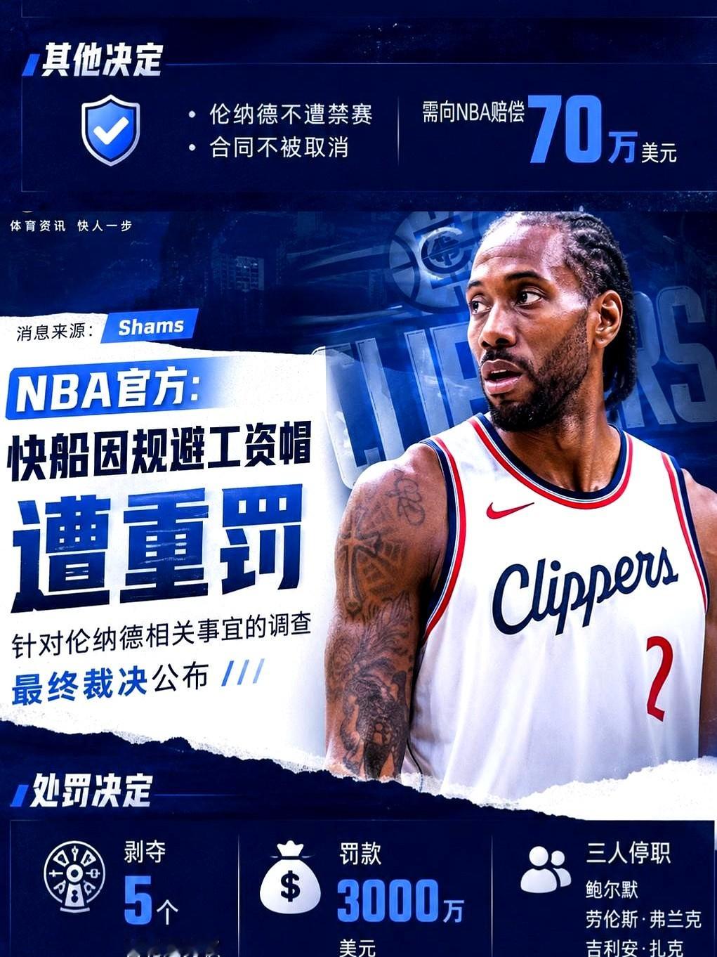 罚款3000万外加5个首轮签，NBA史上最狠罚单直接砸向快船！

老板鲍尔默被禁足一年，两位高管停职，未来五年选秀权全军覆没。起因是球队暗度陈仓，通过关联公司给小卡输送场外代言费，变相钻工资帽空子。

幕后操盘的舅舅被封杀五年，小卡却全身而退。只罚了70万，不禁赛还能正常交易去猛龙。只因他早一步解雇