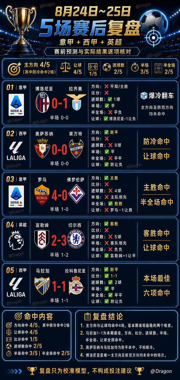 8.24～25⚽️｜5场赛后复盘