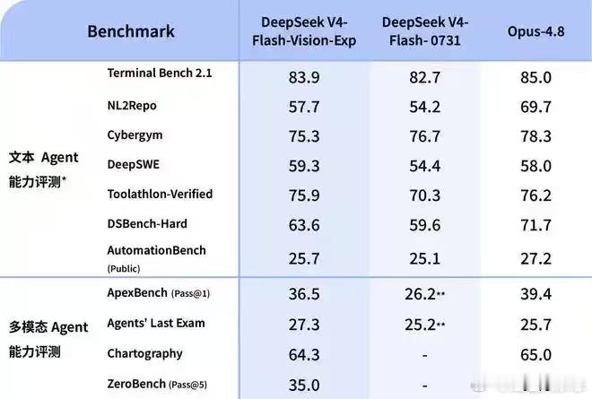 【#DeepSeek发布多模态视觉模型# #DeepSeekV4视觉模型上线#】
8月21日，DeepSeek宣布多模态视觉理解模型V4-Flash-Vision-Exp上线API平台，开启多模态API服务。
该模型为实验性质，纯文本能力与DeepSeek-V4-Flash正式版持平，在需要视觉理解的Agent Benchmark上多模态能力已接近Opus-4.8。
计费方面，图 ​