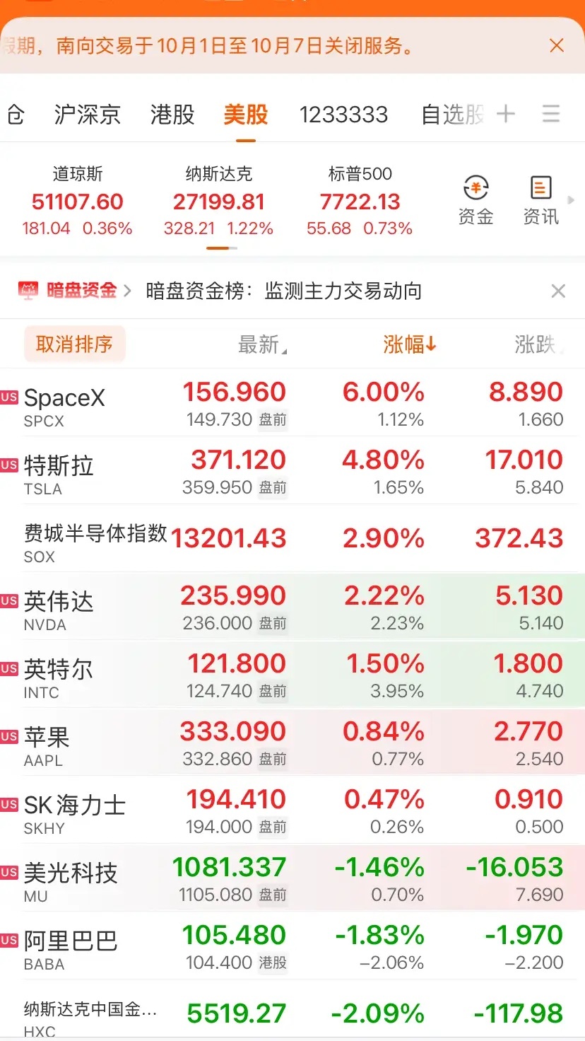 凌晨一点多爬起来刷了眼美股，整个人不好了。

纳指涨1.22%，看着还行。结果特斯拉直接拉了快5个点，SpaceX干到6个点，费城半导体指数涨了快3个点，英伟达也跟着红了两个多点。半导体这是集体过年？

但再往下翻自选股，心一下子凉了。阿里跌了快2个点，中概金龙指数直接跌了2.09%。同一天的行情，美股 ​