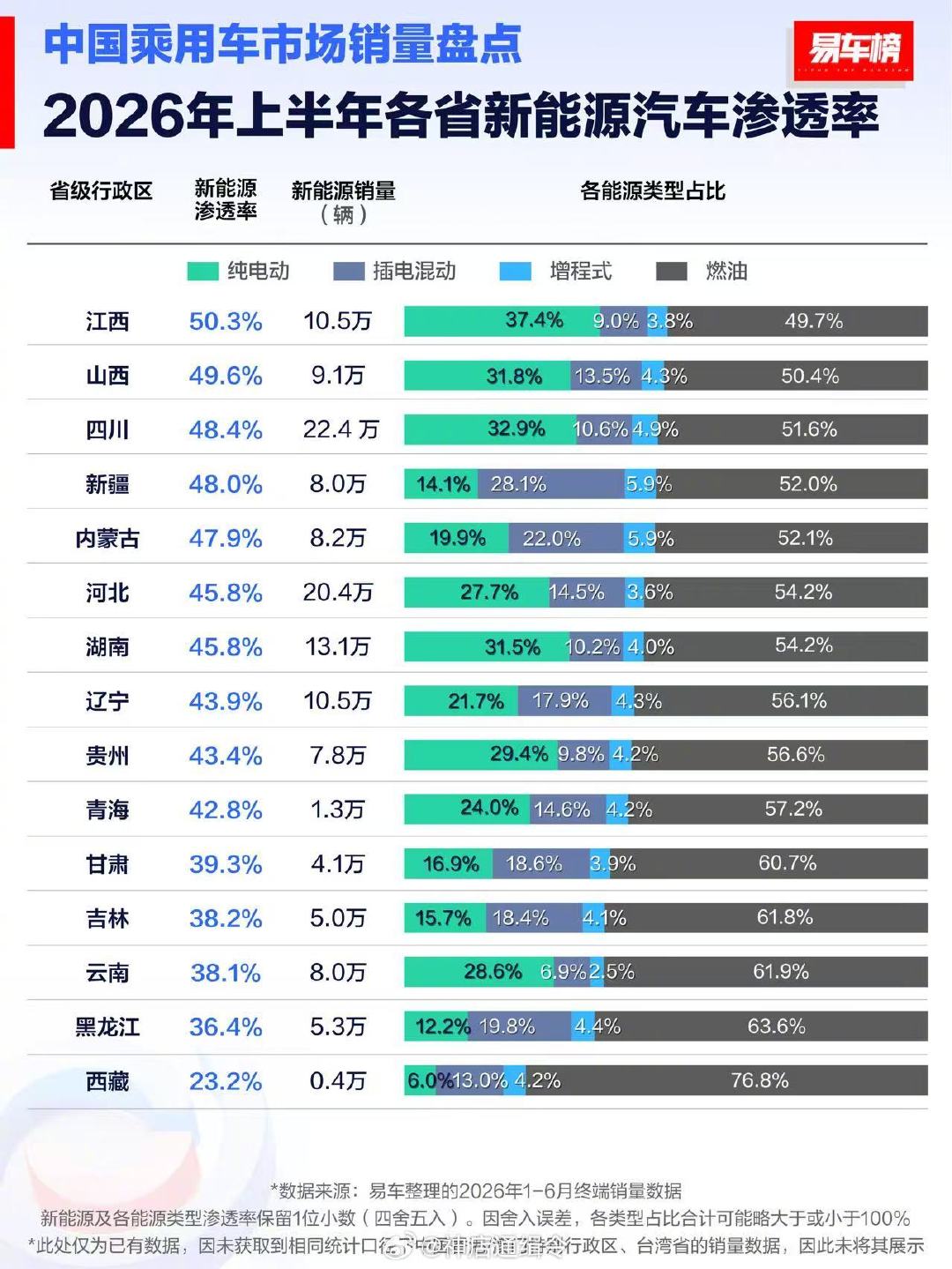 增程插混在西北和东北，市场空间很大，插混份额不低，还需要一些合适的增程...