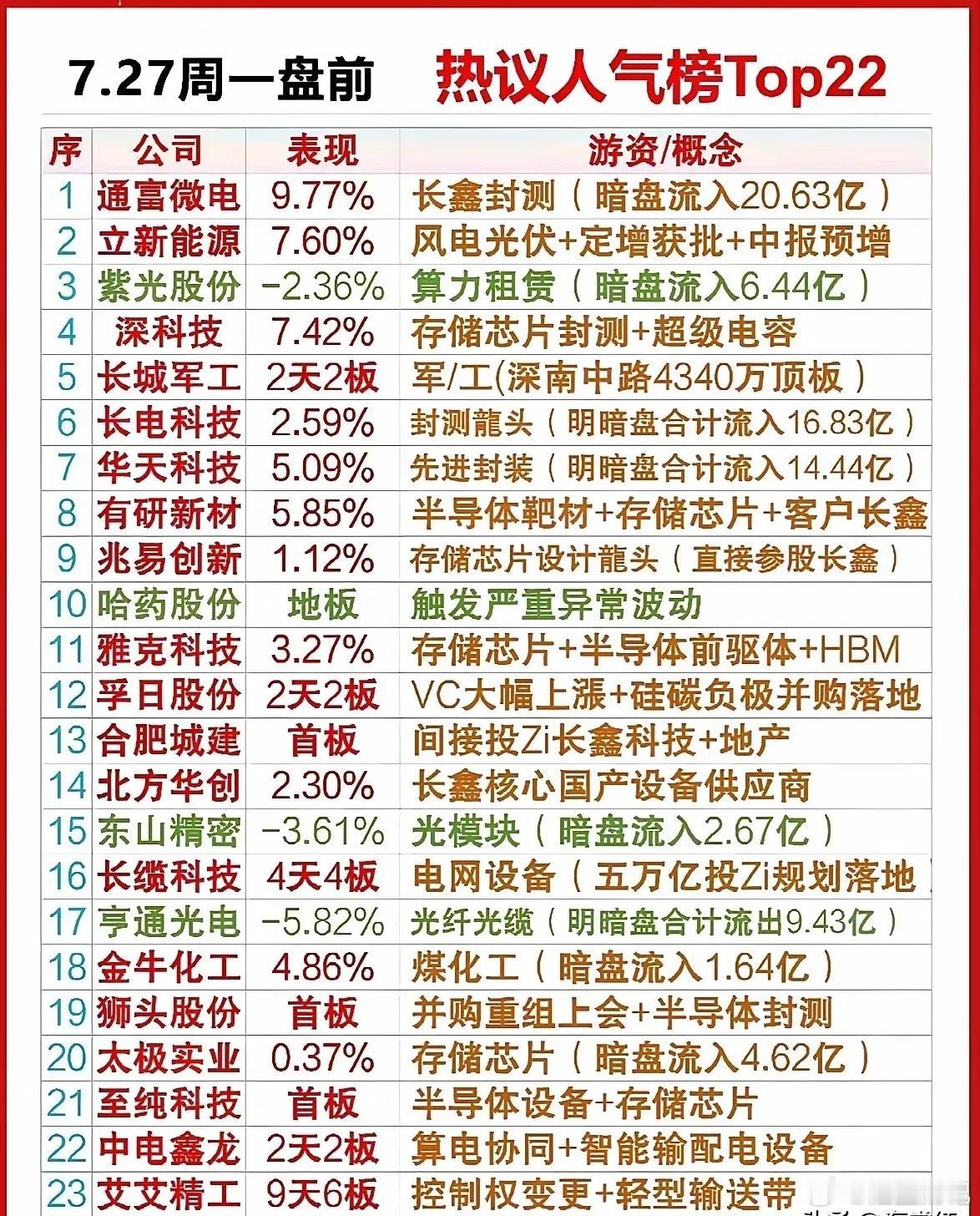 上周涨幅排名  1、五洲医疗：（跨界并购切入电机控制芯片领域）本周涨幅...